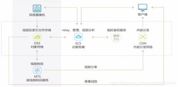云存儲 對象存儲管理與安全——數(shù)據(jù)處理和存儲服務(wù)解析
